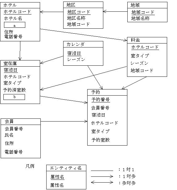 オファー ホテル 予約 リード データベース